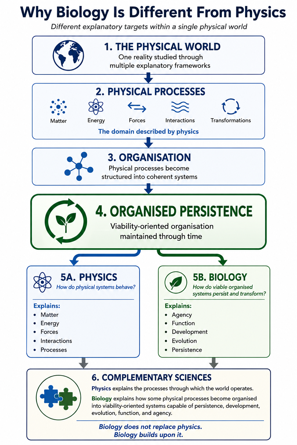 Physics explains component processes while biology explains organised persistence