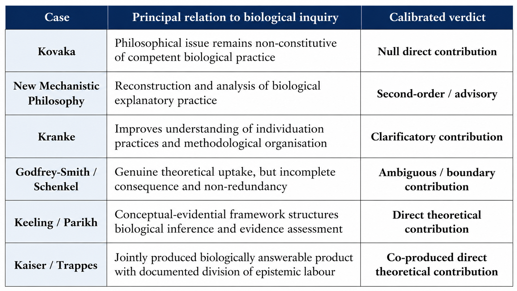 Comparison of six cases showing their principal relation to biological inquiry and calibrated boundary verdict, ranging from null direct contribution through second-order, clarificatory and ambiguous contribution to direct and co-produced direct theoretical contribution.