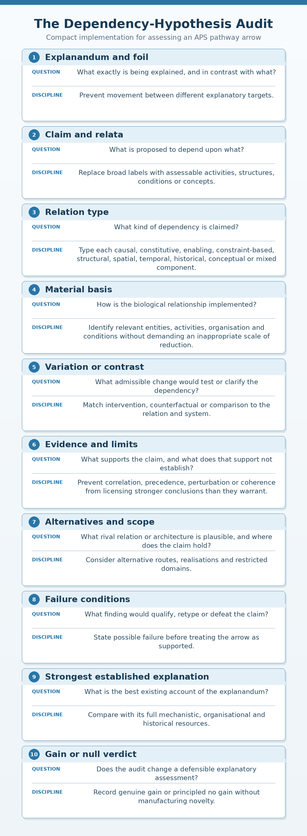 The ten-part Dependency-Hypothesis Audit: explanandum and foil, claim and relata, relation type, material basis, variation or contrast, evidence and limits, alternatives and scope, failure conditions, strongest established explanation, and gain or null verdict.
