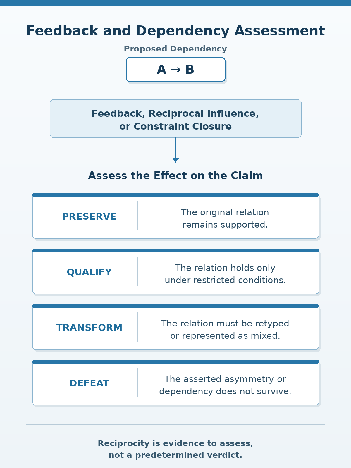 Feedback and dependency assessment showing that reciprocal influence or constraint closure may preserve, qualify, transform, or defeat a proposed dependency claim.