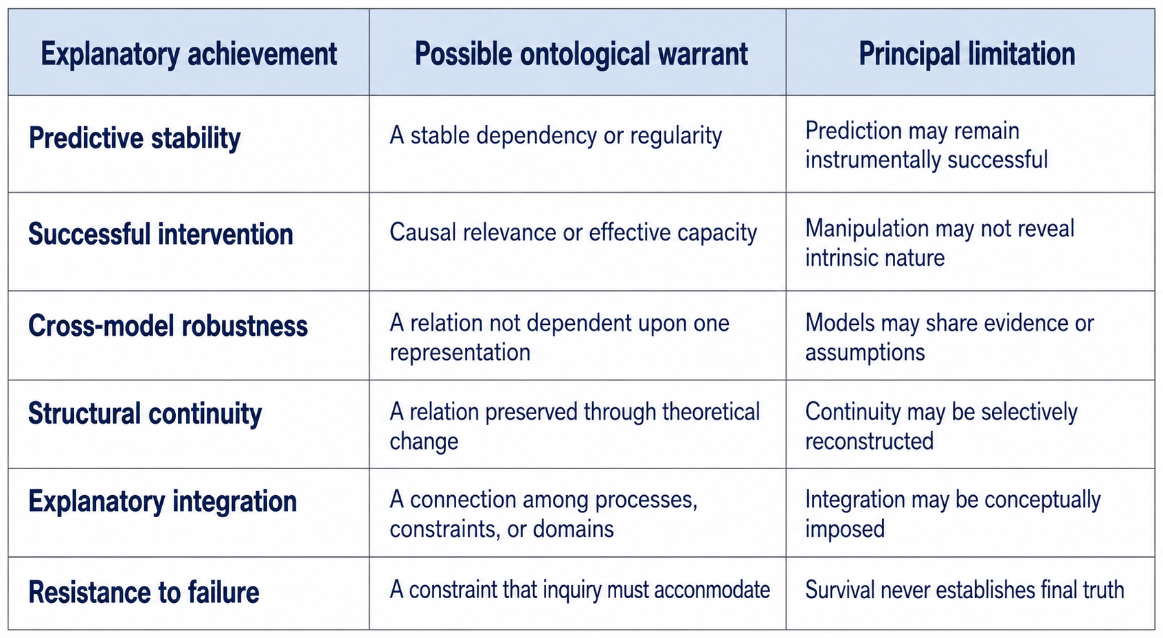 Table comparing six explanatory achievements—predictive stability, successful intervention, cross-model robustness, structural continuity, explanatory integration, and resistance to failure—with their possible ontological warrant and principal limitations.