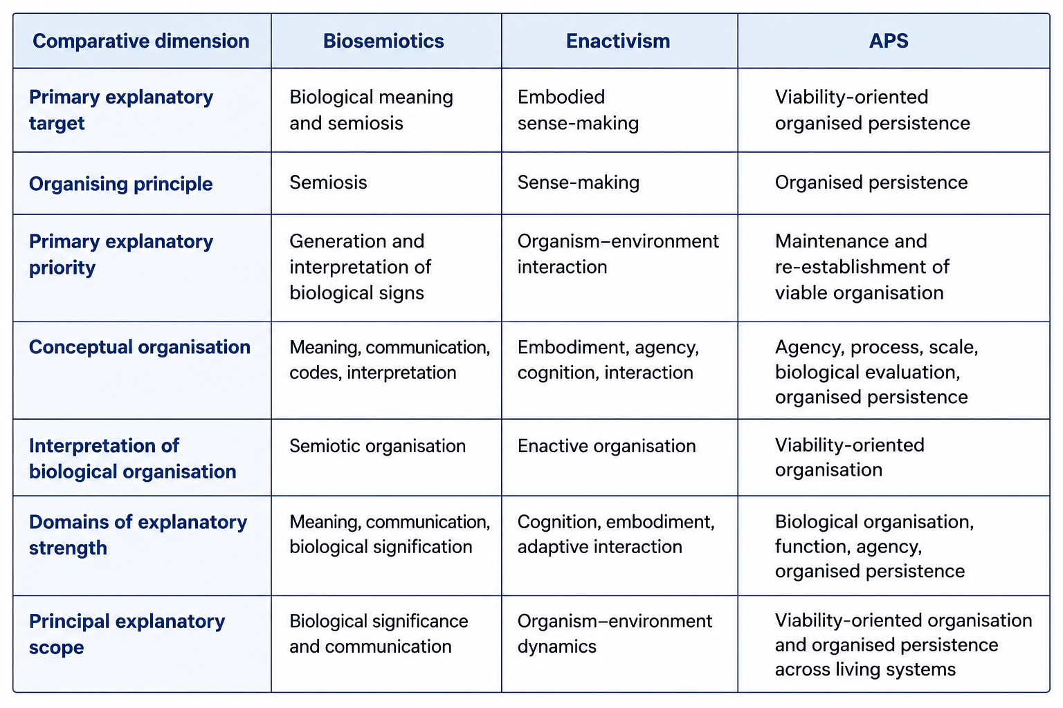 Comparison of Biosemiotics, Enactivism, and APS across seven dimensions of explanatory architecture