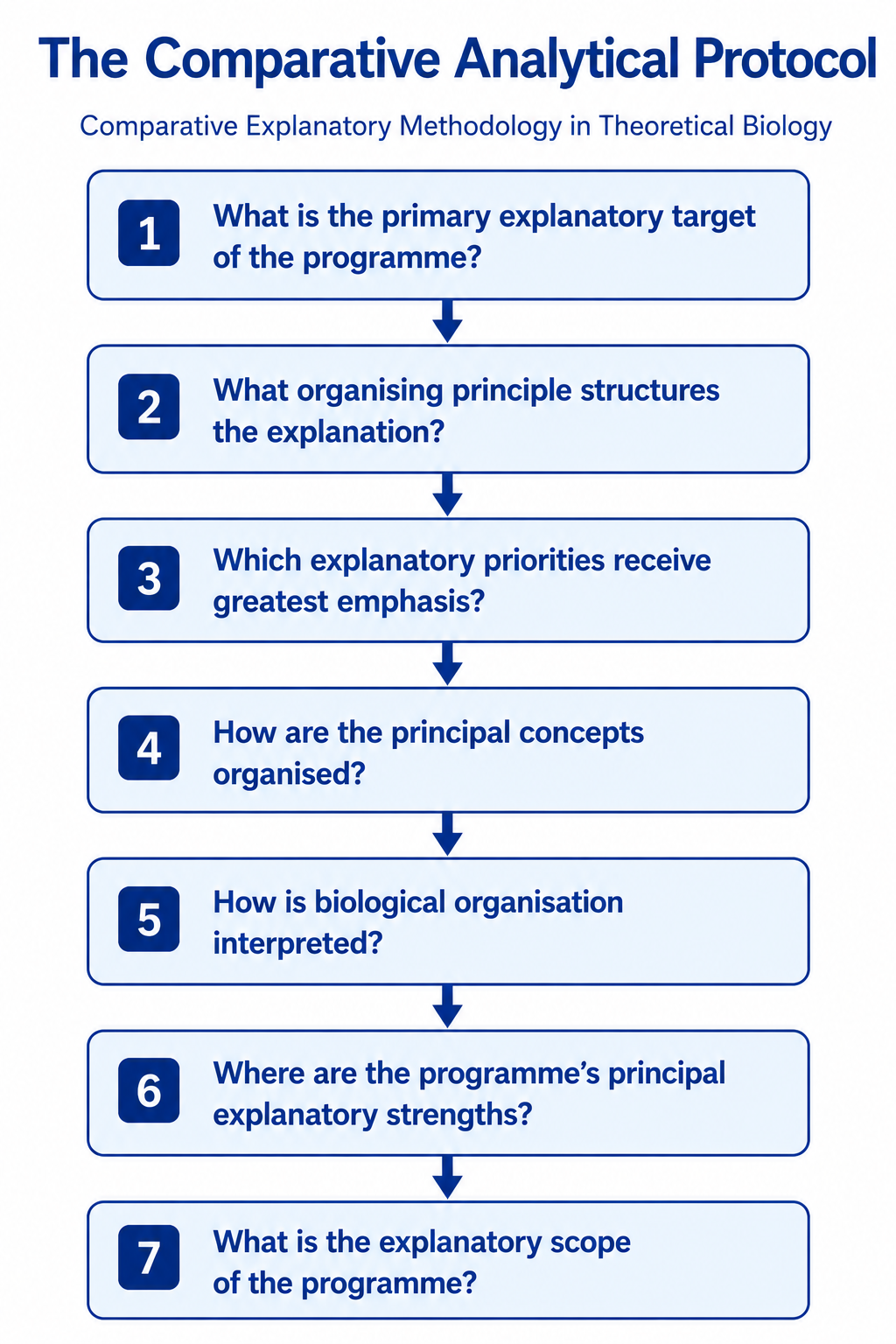 Comparative Explanatory Methodology in Theoretical Biology