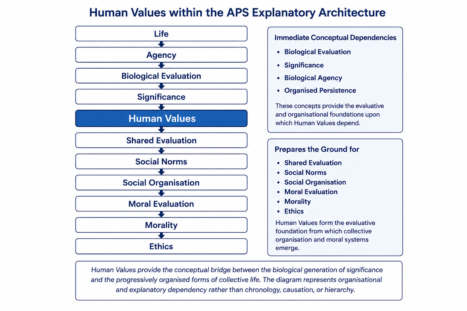 Human Values within the APS explanatory architecture