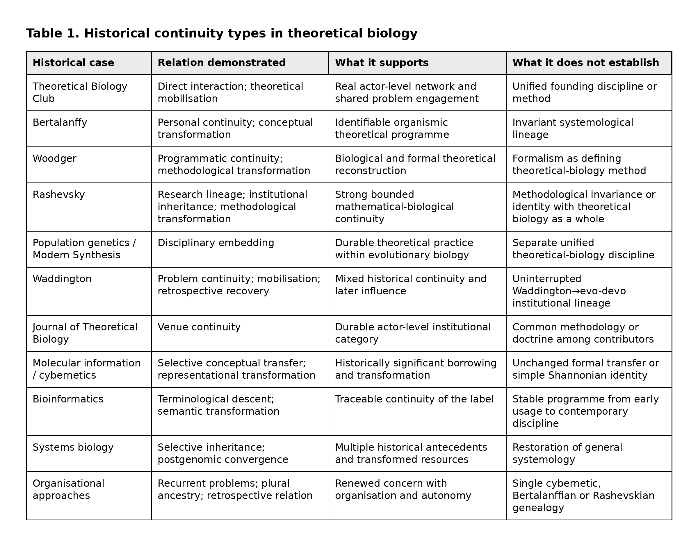Table 1. Historical continuity types in theoretical biology