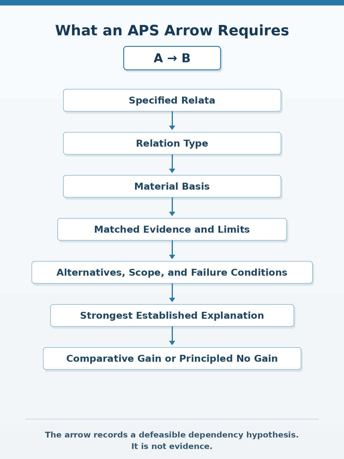 An APS pathway arrow treated as a defeasible dependency hypothesis requiring specified relata, relation typing, material or argumentative basis, matched evidence and limits, alternatives, scope, failure conditions, comparison with the strongest established explanation, and a comparative-gain or principled no-gain verdict.
