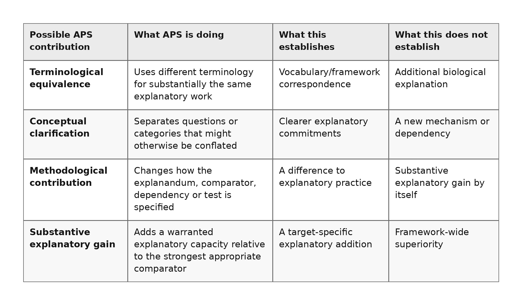 Four possible contributions of APS to biological explanation: terminological equivalence, conceptual clarification, methodological contribution, and substantive explanatory gain.