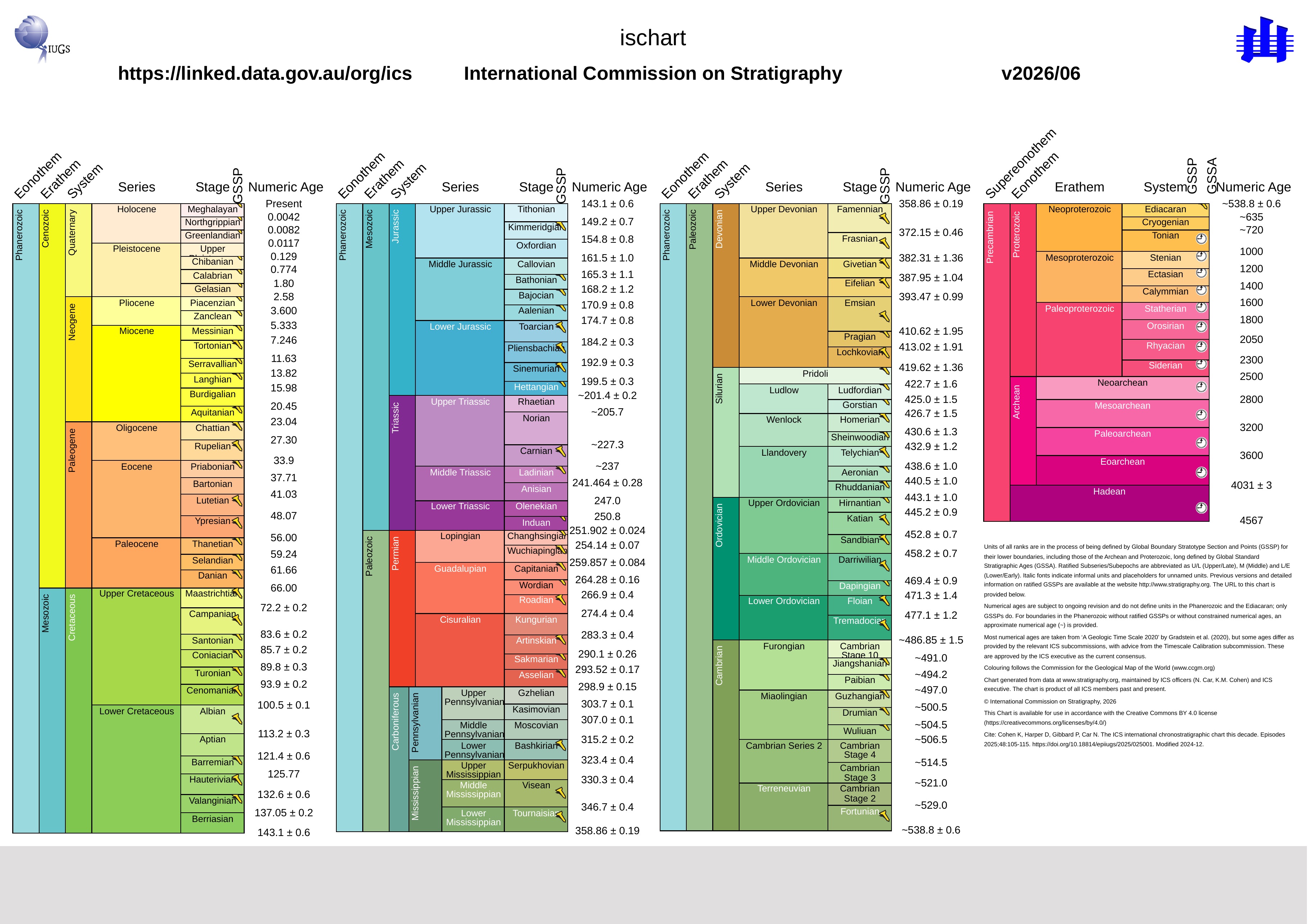 International Chronostratigraphic Chart, version 2026/06, showing geological divisions and their numerical age estimates.