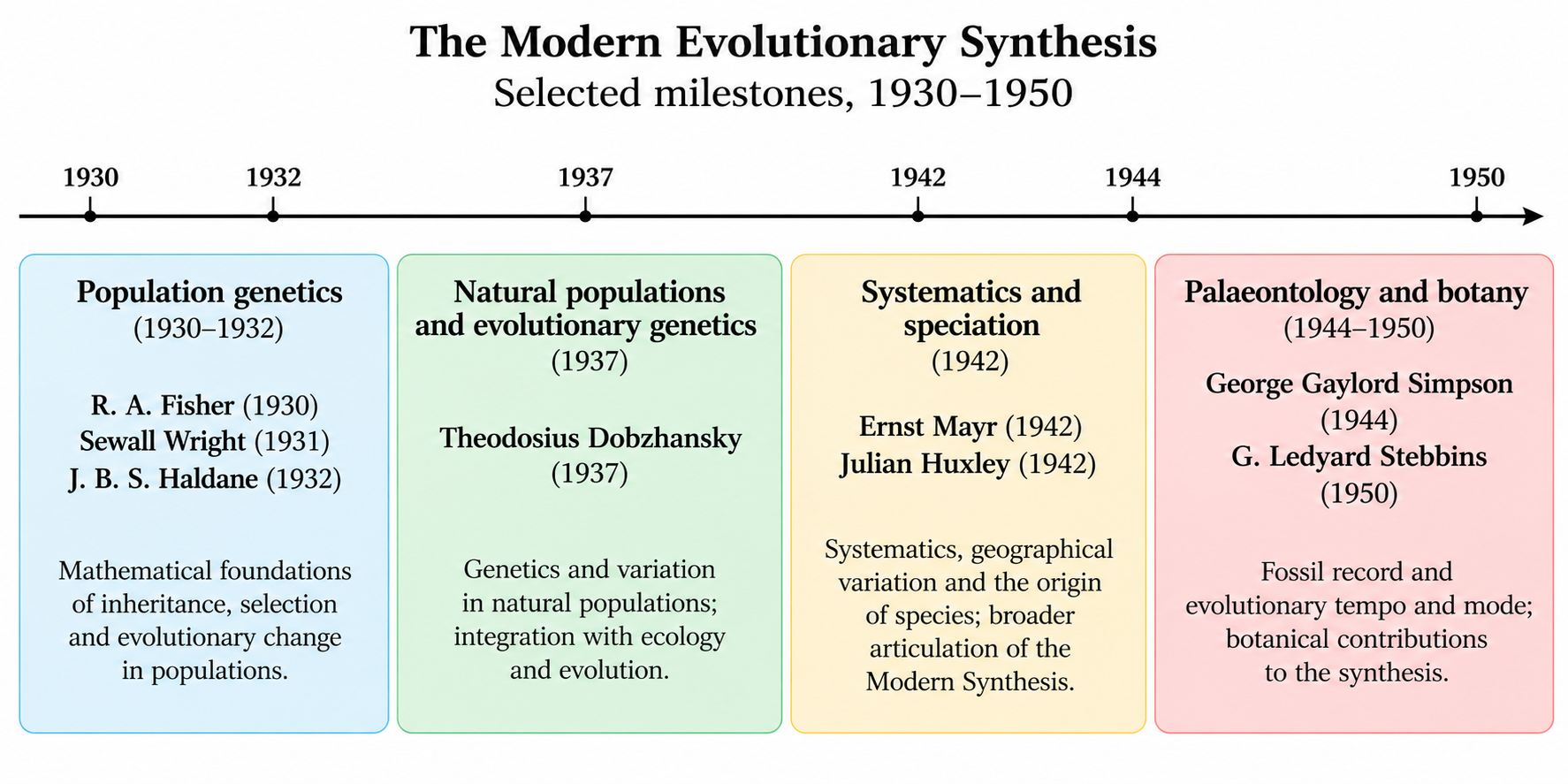 Selected milestones in the Modern Evolutionary Synthesis, 1930–1950